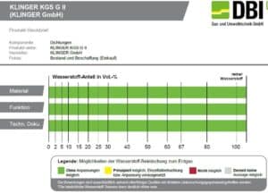 Bild 4: Gummi-Stahl-Dichtung KGS GII (© DBI GUT Gas- und Umwelttechnik GmbH). 