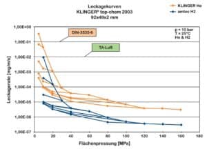 Bild 2: Im konkreten Fall liegt die Wasserstoffleckagekurve circa eine Zehnerpotenz unter der des Heliums.