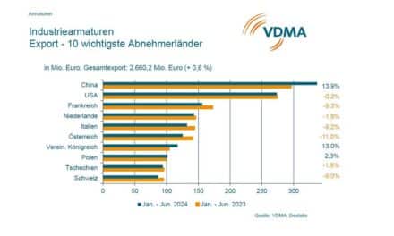 VDMA sieht Wachstum bei Industriearmaturen