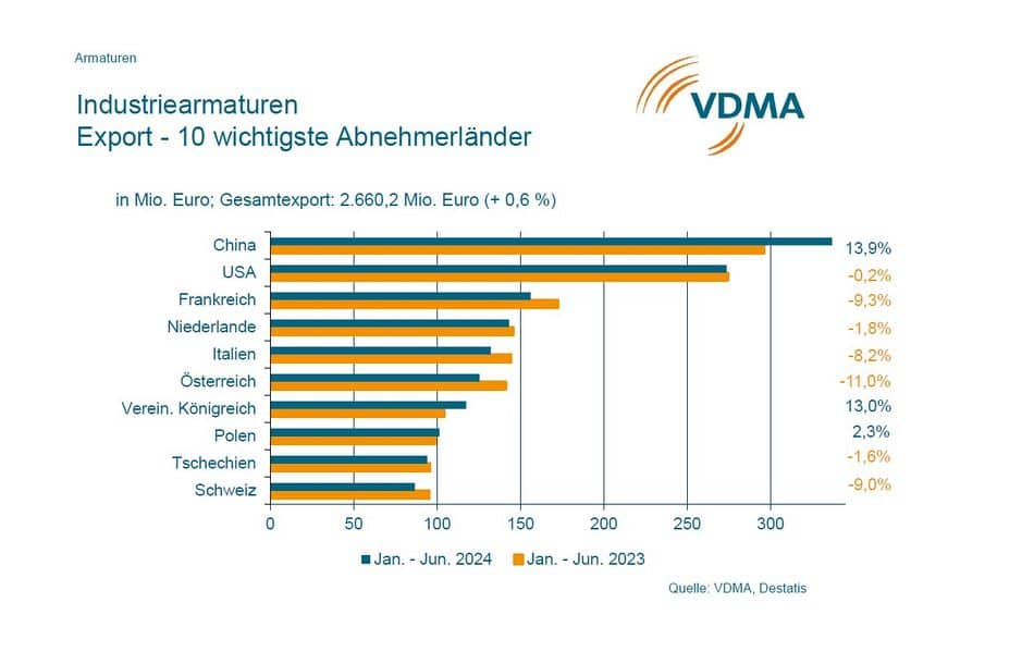 Die Hersteller von Industriearmaturen konnten im ersten Halbjahr insgesamt ein Umsatzplus von 5 Prozent verzeichnen - dennoch bleibt der Ausblick verhalten.